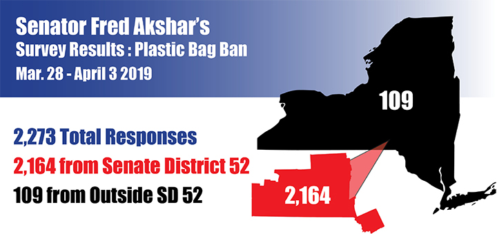 Akshar releases survey results related to plastic bag ban, first responders bills