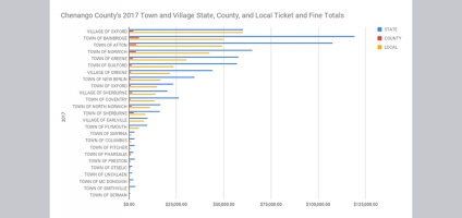 Chenango County's 2017 ticket and fine totals